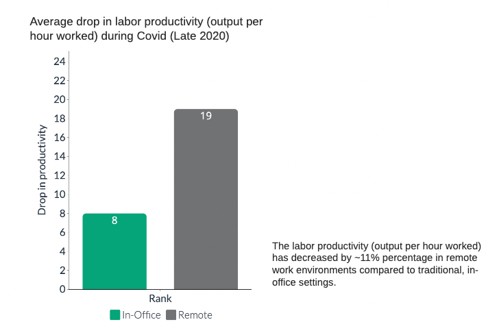 Drop in Productivity