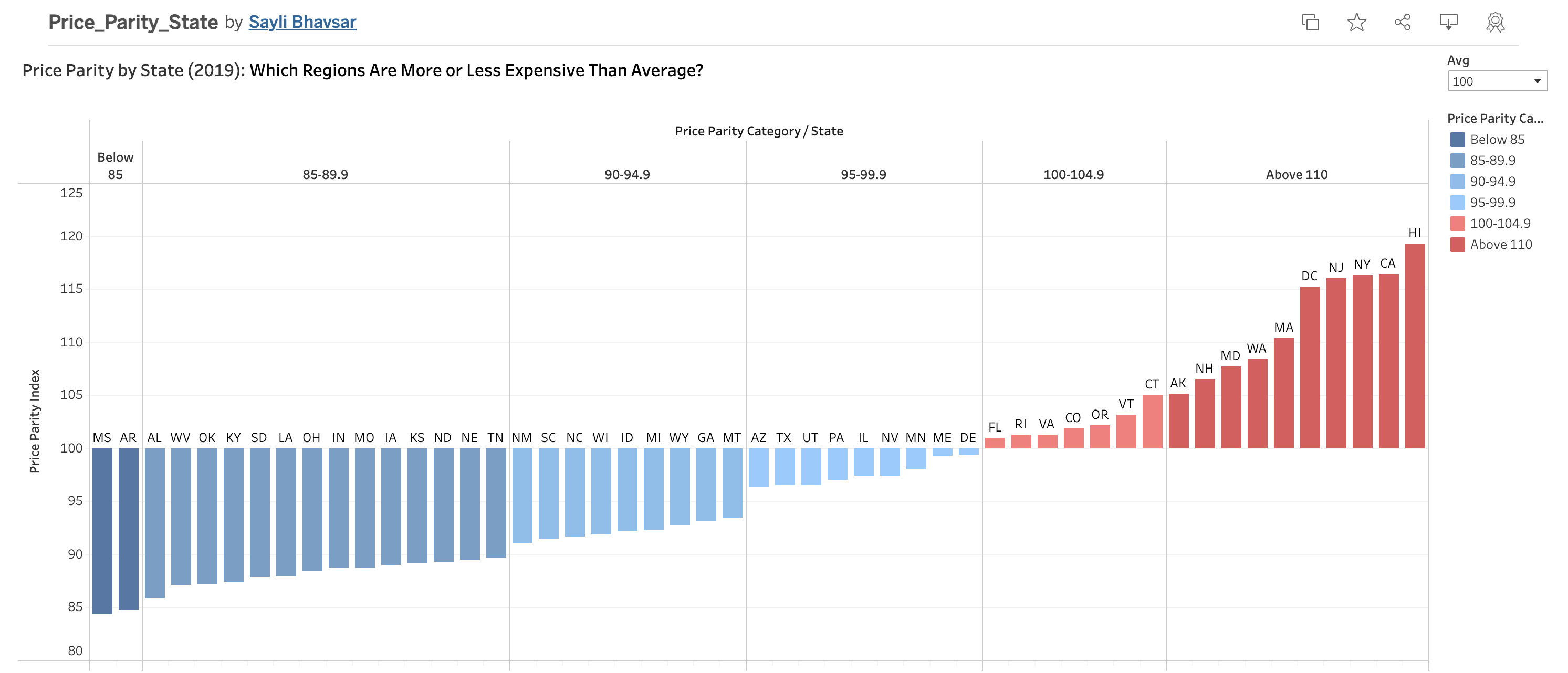 Re-designed Regional Price Parity Chart