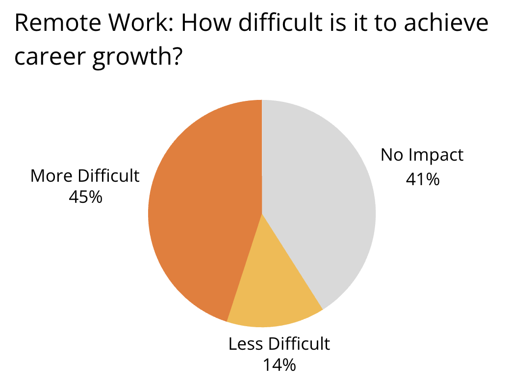 Remote Work makes career progression difficult