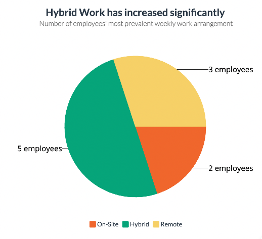 hybrid work increase