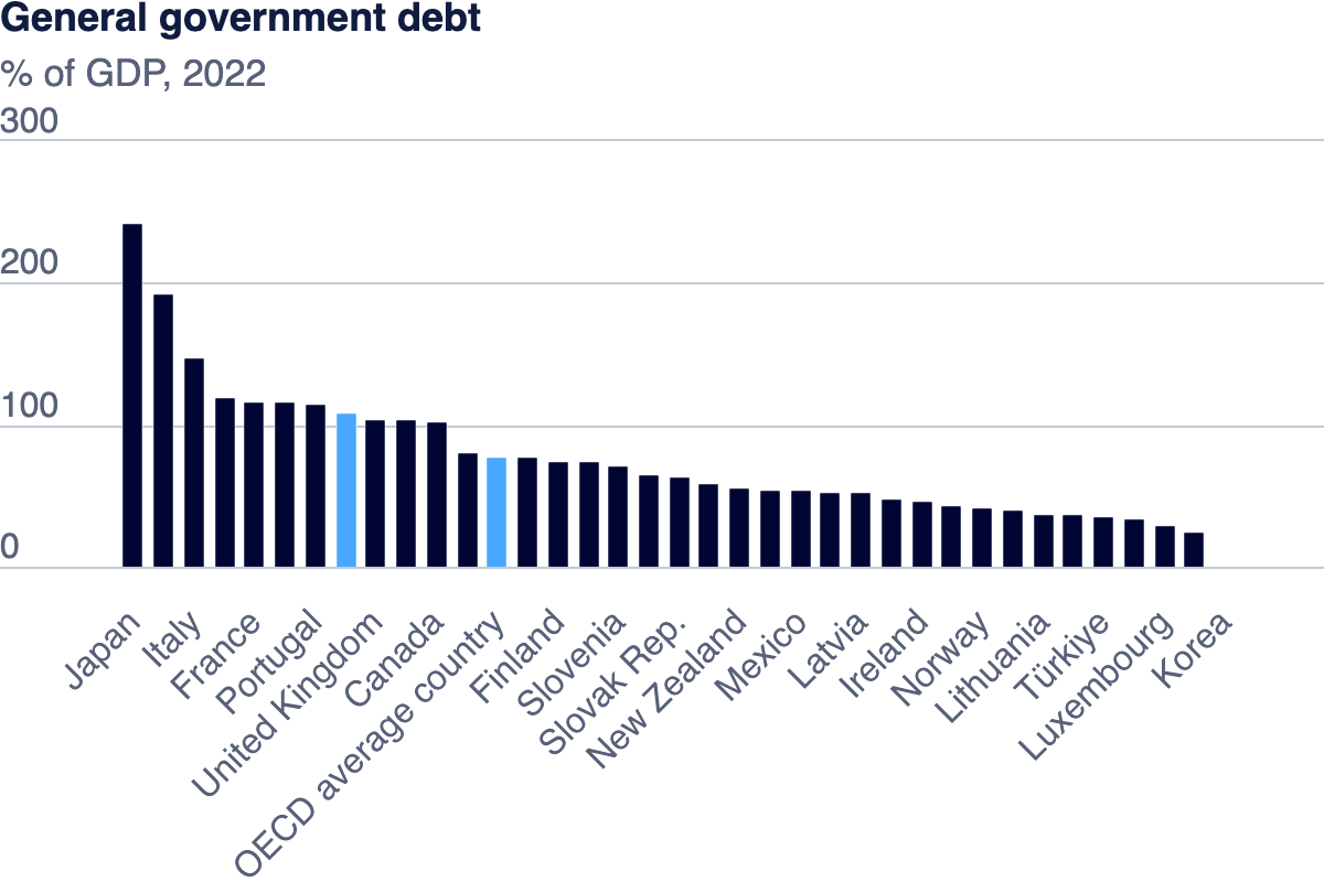 Government Debt OECD