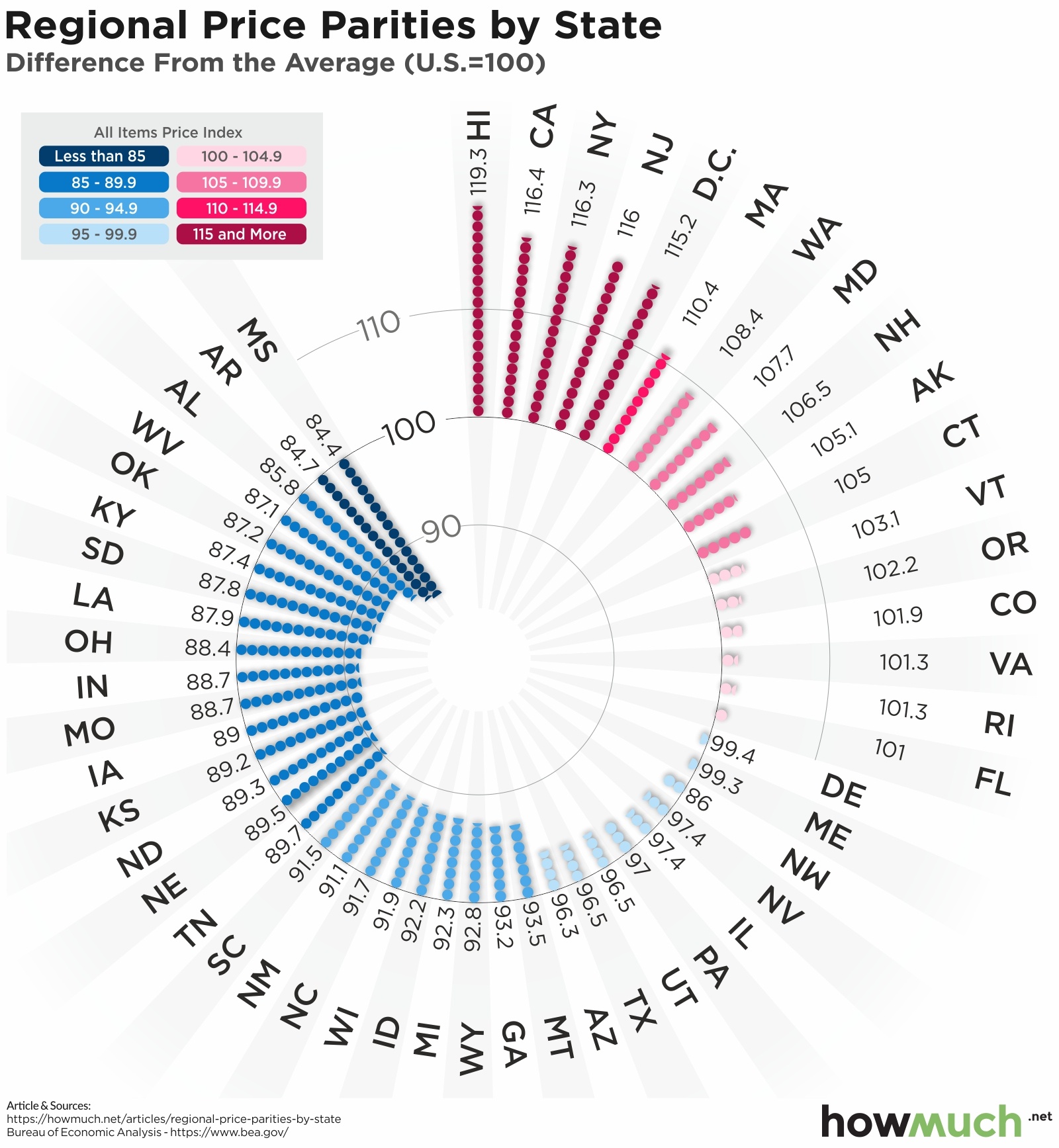 Regional Price Parity